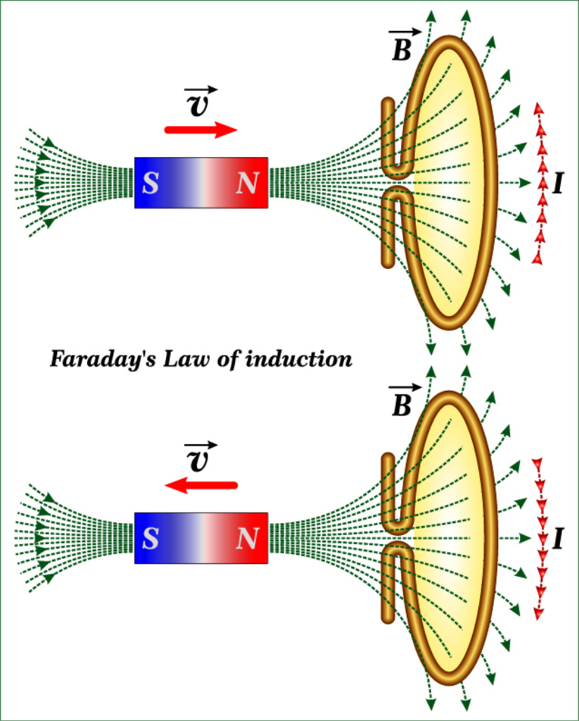 Faraday's Rotation Scientific Discoveries