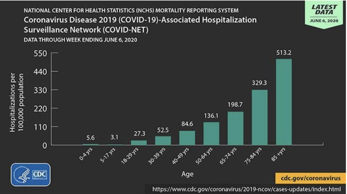 Covid age vs. hospitalization